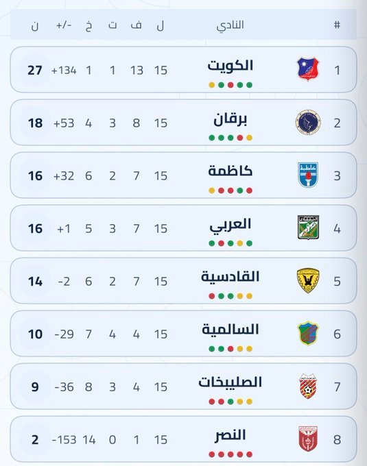 ترتيب الدوري الكويتي الممتاز