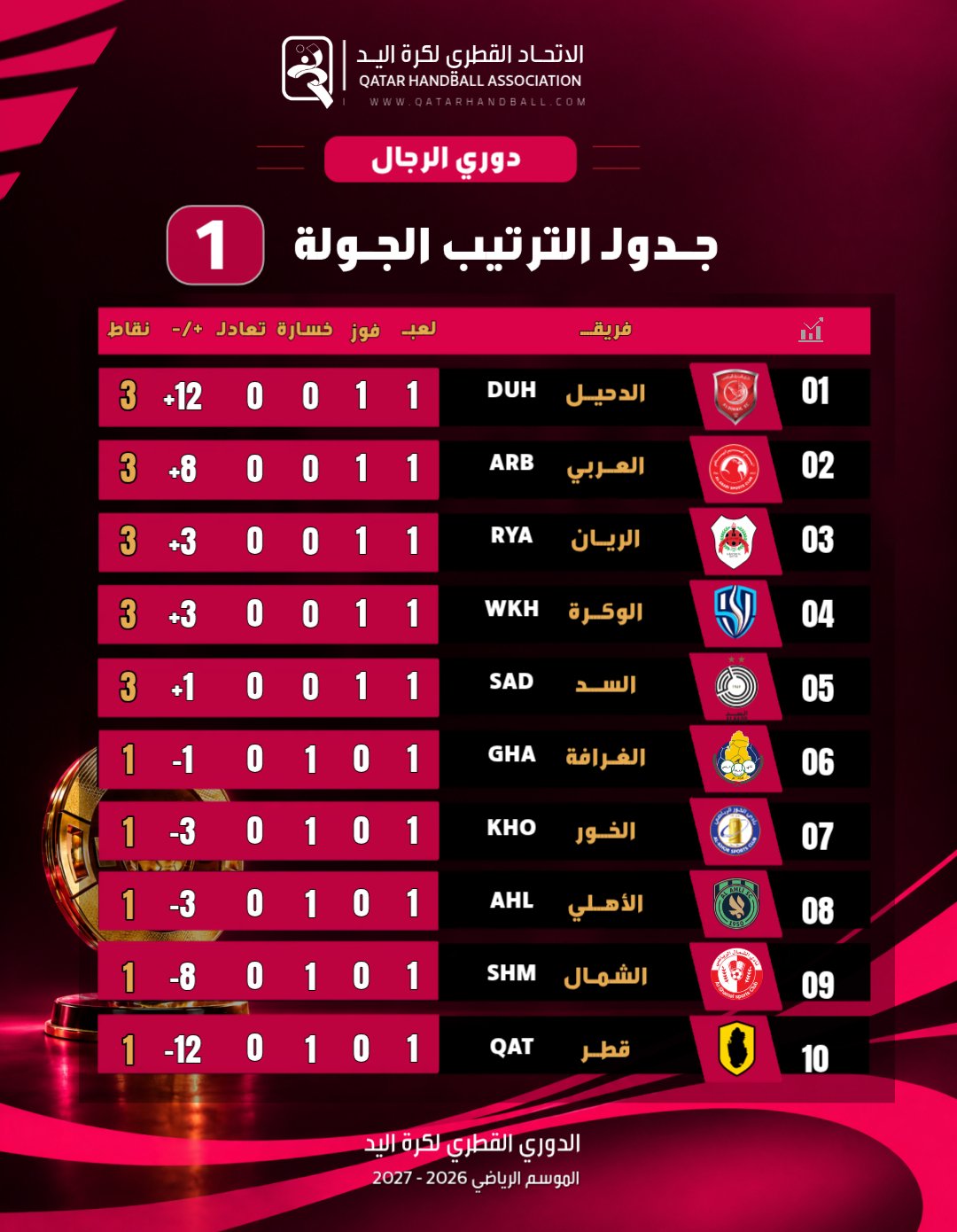 جدول الترتيب بعد الجولة الأولى